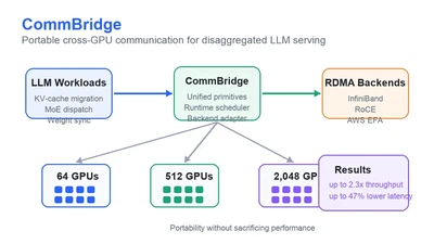 Efficient Cross-GPU Communication for Disaggregated LLM Serving featured image