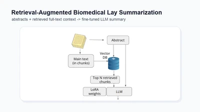 LaySummX at BioLaySumm: Retrieval-Augmented Fine-Tuning for Biomedical Lay Summarization Using Abstracts and Retrieved Full-Text Context featured image