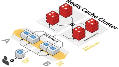 Redis Multi-Data Center Two-Way Synchronization featured image