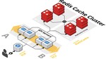 Redis Multi-Data Center Two-Way Synchronization